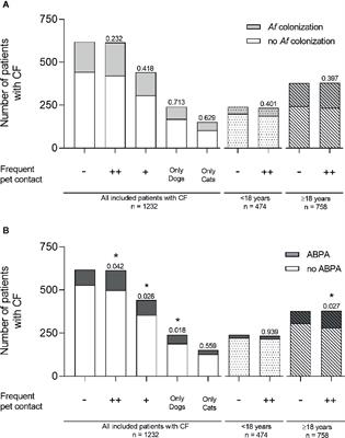 Frequent Pet Contact as Risk Factor for Allergic Bronchopulmonary Aspergillosis in Cystic Fibrosis